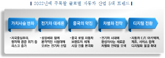 한국자동차연구원은 10일 보고서를 내고 올해 주목할 글로벌 자동차 산업 5대 트렌드를 제시했다. 한국자동차연구원 제공